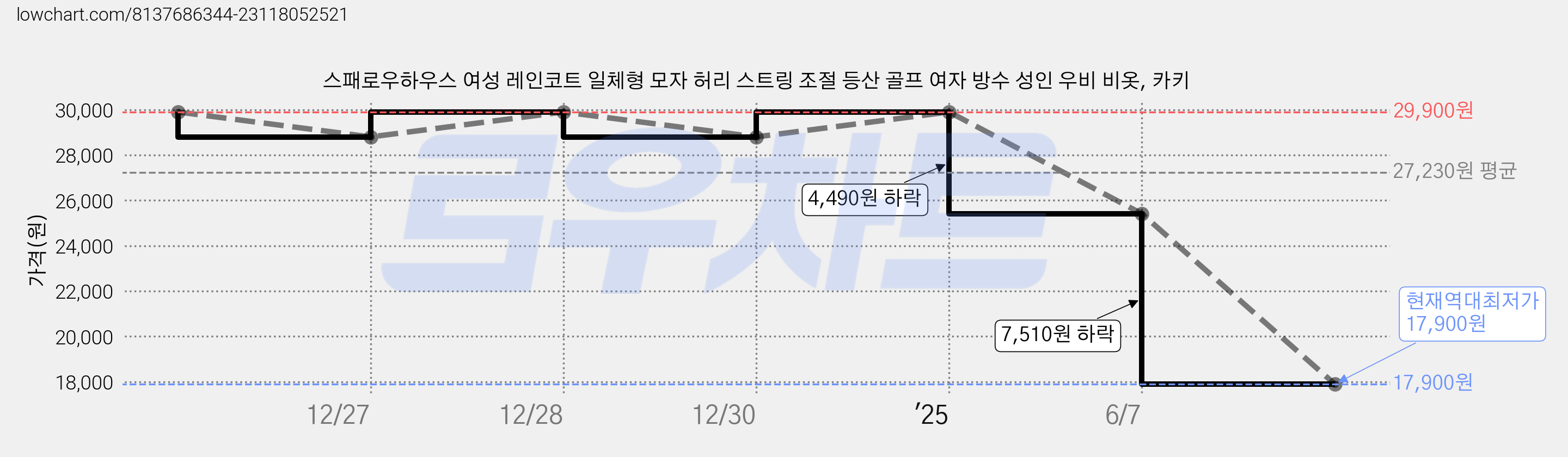 스패로우하우스 여성 레인코트 일체형 모자 허리 스트링 조절 등산 골프 여자 방수 성인 우비 비옷, 카키 가격 변동 차트, 현재가 17,900원, 역대최저가