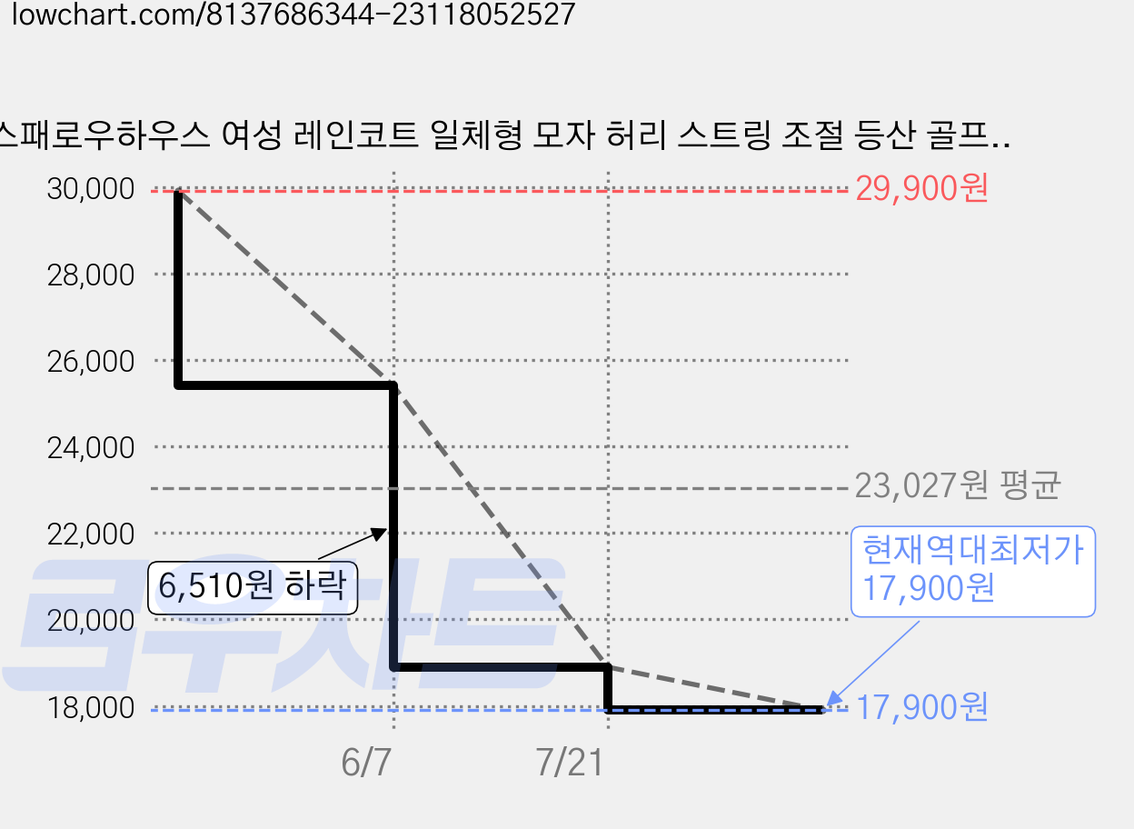 스패로우하우스 여성 레인코트 일체형 모자 허리 스트링 조절 등산 골프 여자 방수 성인 우비 비옷, 블랙 가격 변동 차트, 현재가 17,900원, 역대최저가