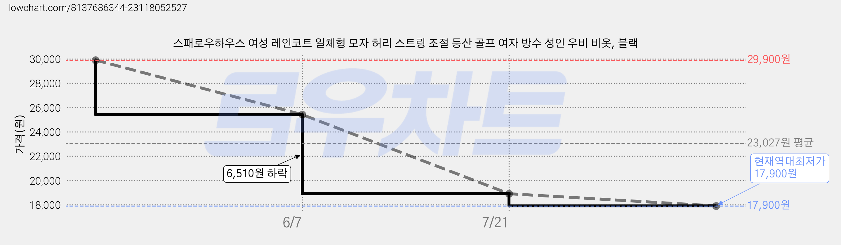 스패로우하우스 여성 레인코트 일체형 모자 허리 스트링 조절 등산 골프 여자 방수 성인 우비 비옷, 블랙 가격 변동 차트, 현재가 17,900원, 역대최저가