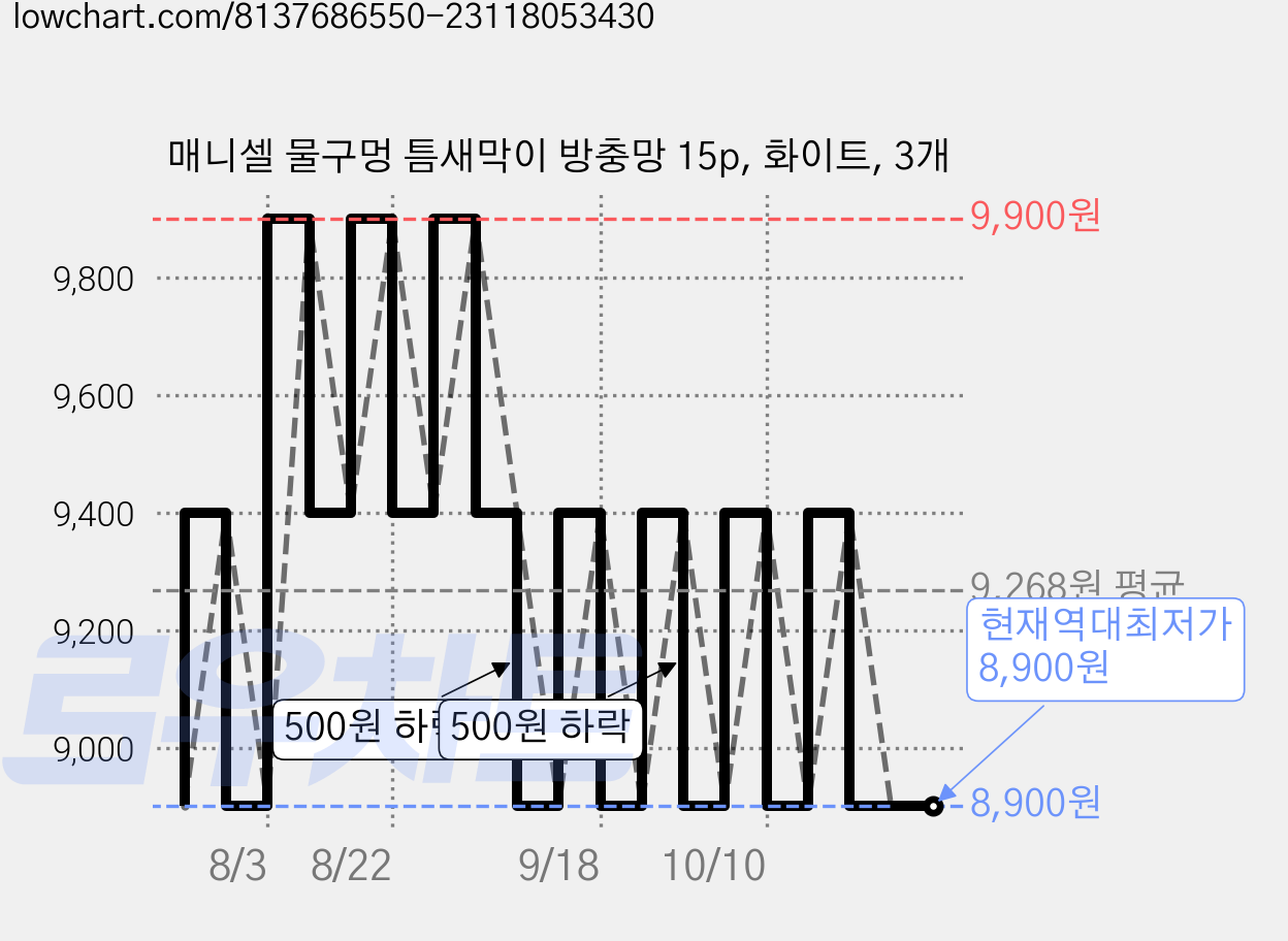 매니셀 물구멍 틈새막이 방충망 15p, 화이트, 3개 가격 변동 차트, 현재가 8,900원, 역대최저가