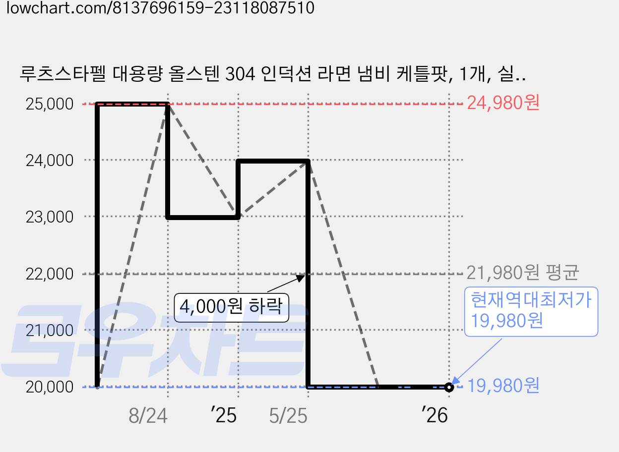루츠스타펠 대용량 올스텐 304 인덕션 라면 냄비 케틀팟, 1개, 실버, 2L 가격 변동 차트, 현재가 19,980원, 역대최저가