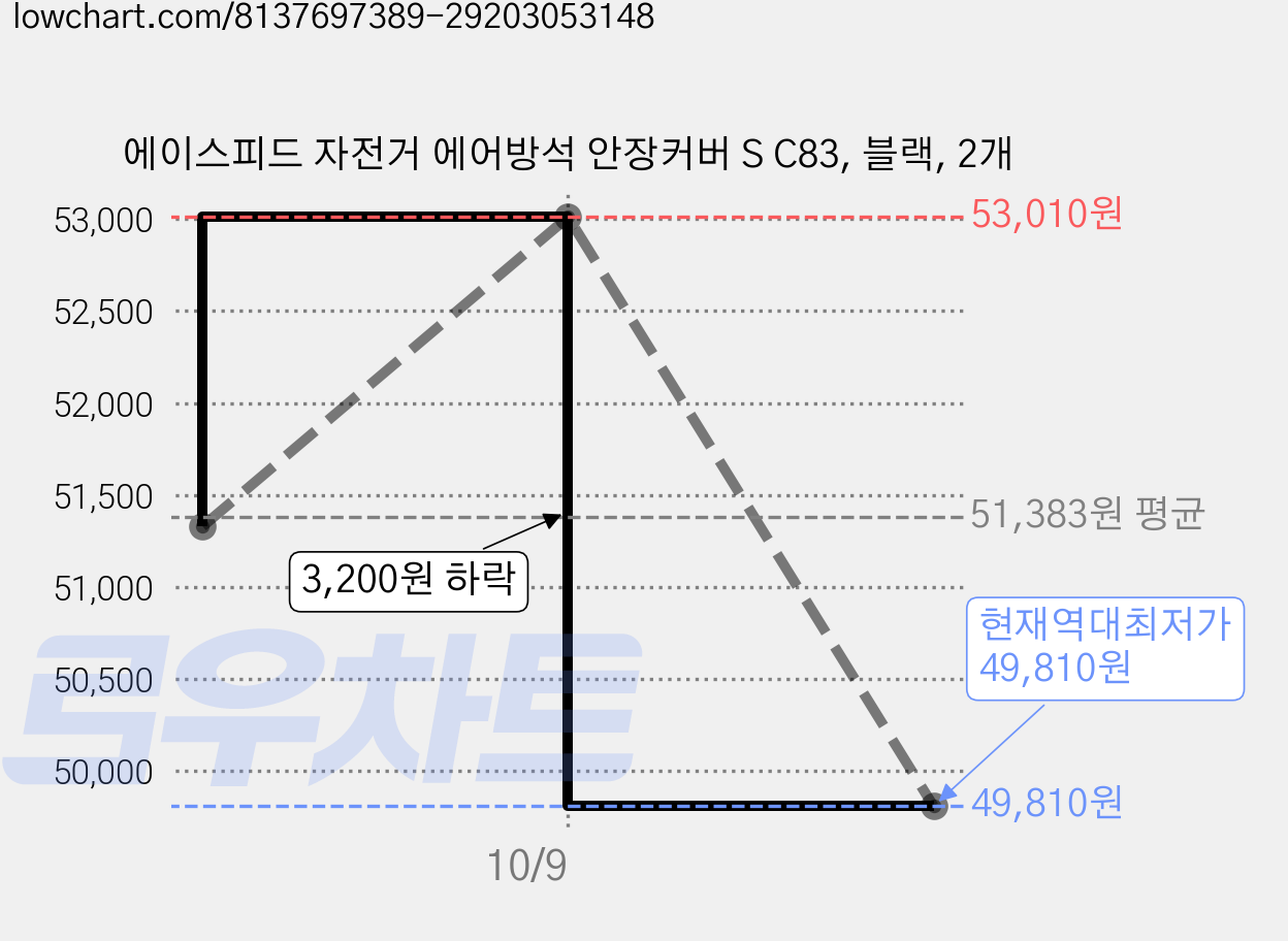 에이스피드 자전거 에어방석 안장커버 S C83, 블랙, 2개 가격 변동 차트, 현재가 49,810원, 역대최저가