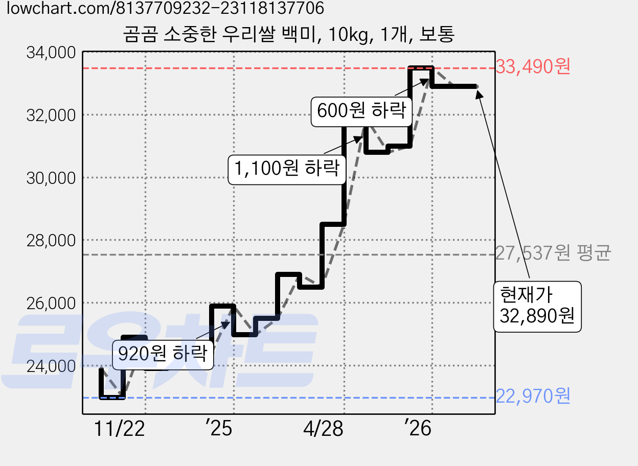 곰곰 소중한 우리쌀 백미, 10kg, 1개, 보통 가격 변동 차트, 현재가 32,890원, 관측 최저가 22,970원