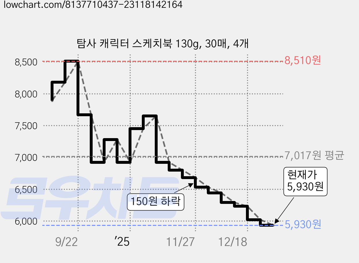 탐사 캐릭터 스케치북 130g, 30매, 4개 가격 변동 차트, 현재가 5,930원, 관측 최저가 5,090원