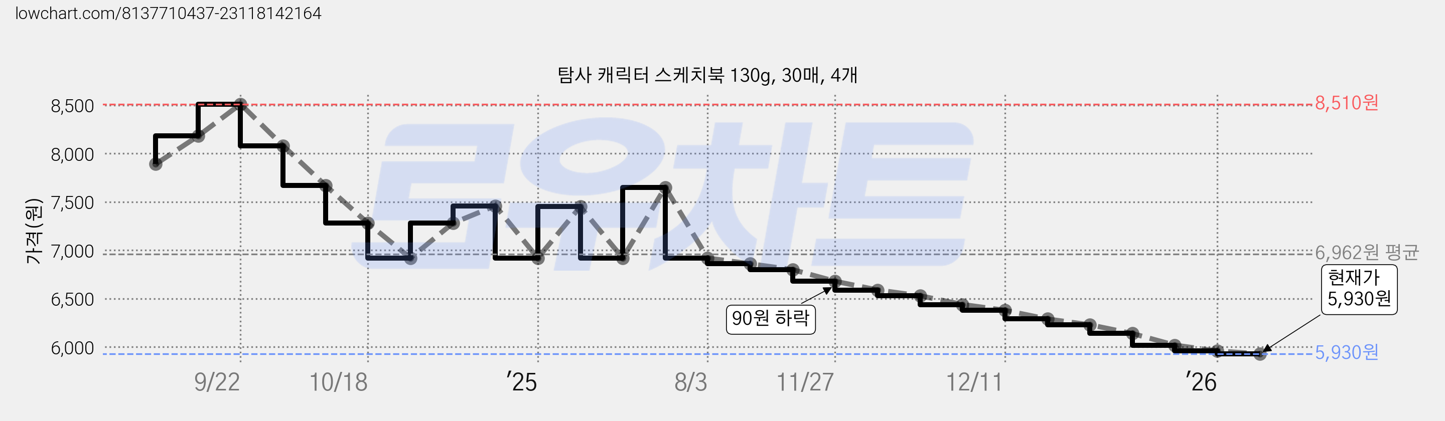 탐사 캐릭터 스케치북 130g, 30매, 4개 가격 변동 차트, 현재가 5,930원, 관측 최저가 5,090원