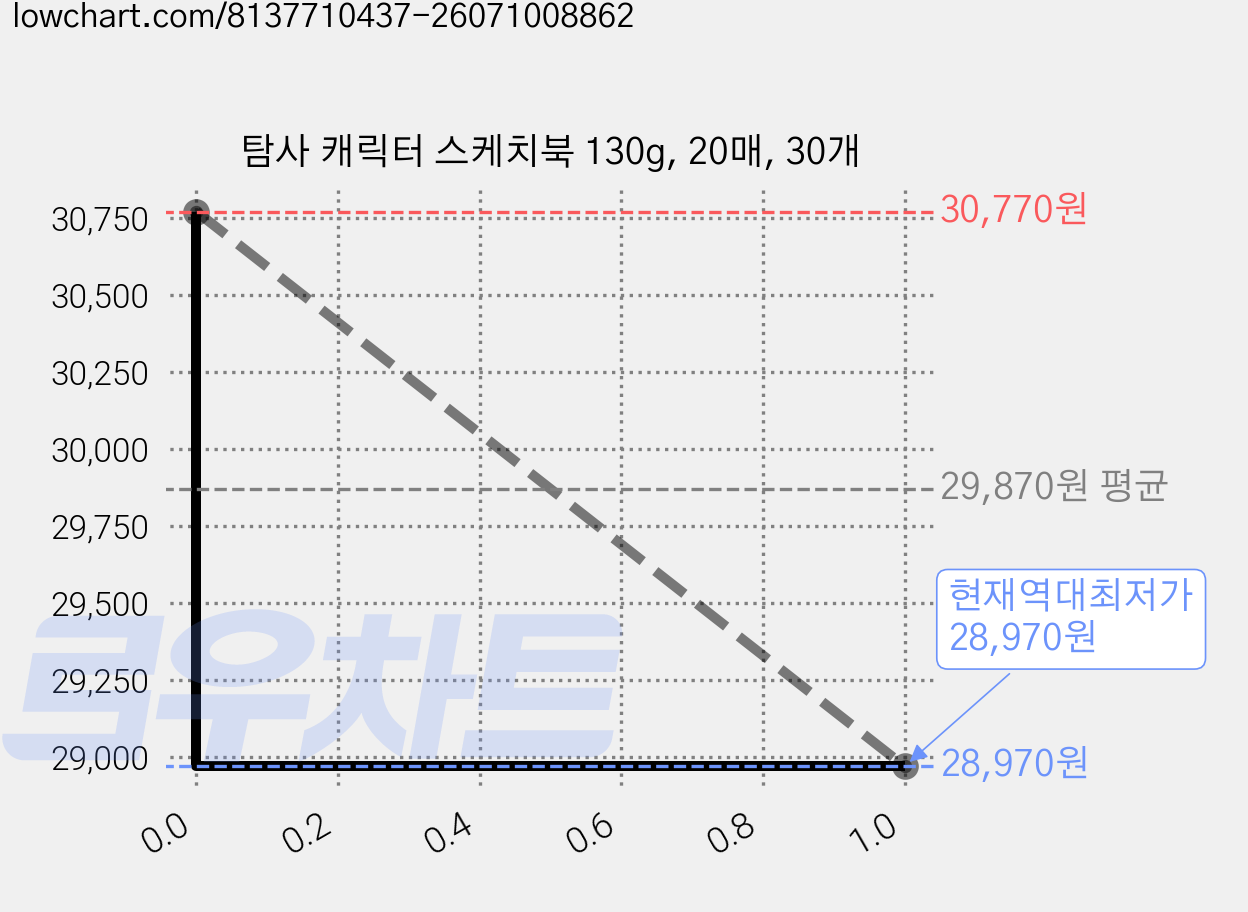 탐사 캐릭터 스케치북 130g, 20매, 30개 가격 변동 차트, 현재가 28,970원, 역대최저가