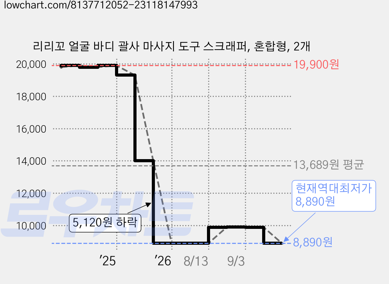 리리꼬 얼굴 바디 괄사 마사지 도구 스크래퍼, 혼합형, 2개 가격 변동 차트, 현재가 8,890원, 역대최저가