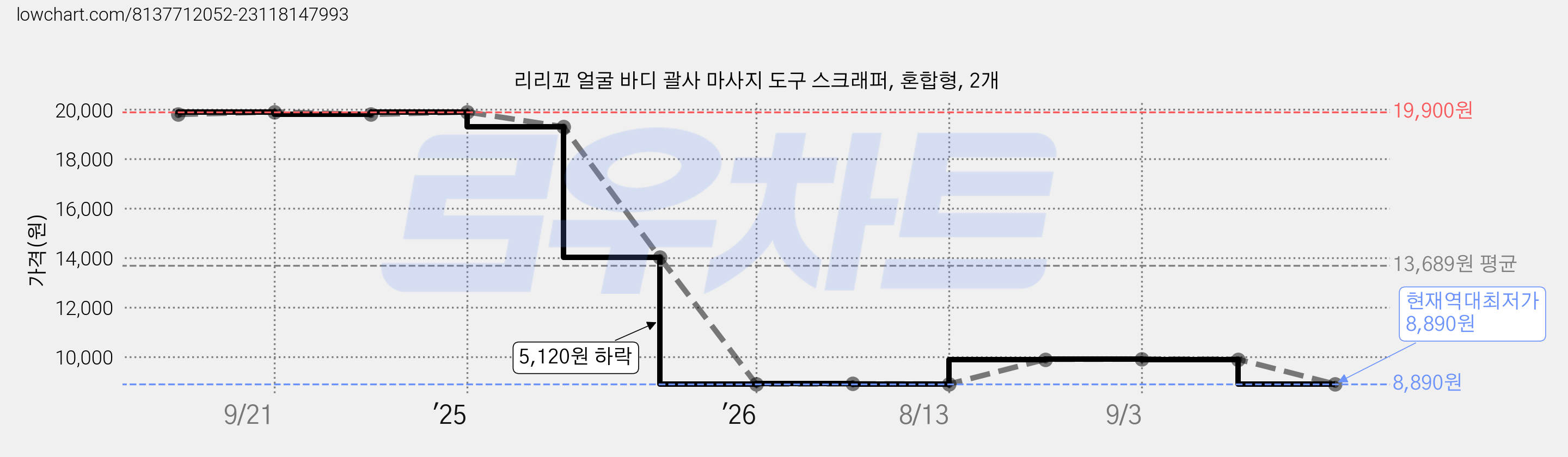 리리꼬 얼굴 바디 괄사 마사지 도구 스크래퍼, 혼합형, 2개 가격 변동 차트, 현재가 8,890원, 역대최저가