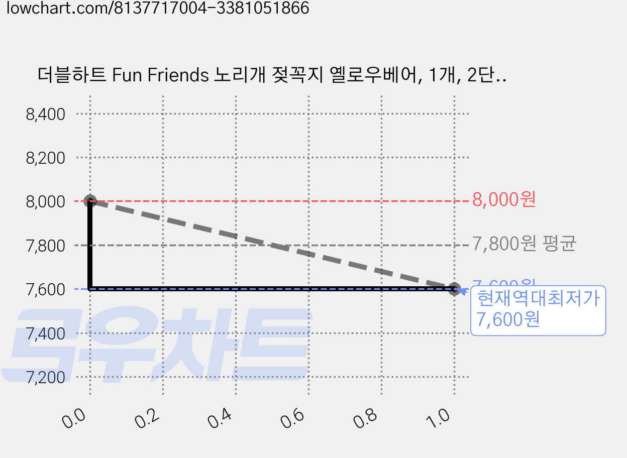 더블하트 Fun Friends 노리개 젖꼭지 옐로우베어, 1개, 2단계 가격 변동 차트, 현재가 7,600원, 역대최저가