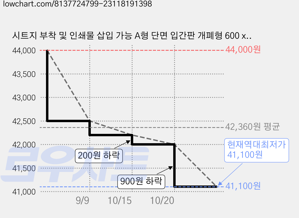 시트지 부착 및 인쇄물 삽입 가능 A형 단면 입간판 개폐형 600 x 900 mm, 혼합색상, 1개 가격 변동 차트, 현재가 41,100원, 역대최저가