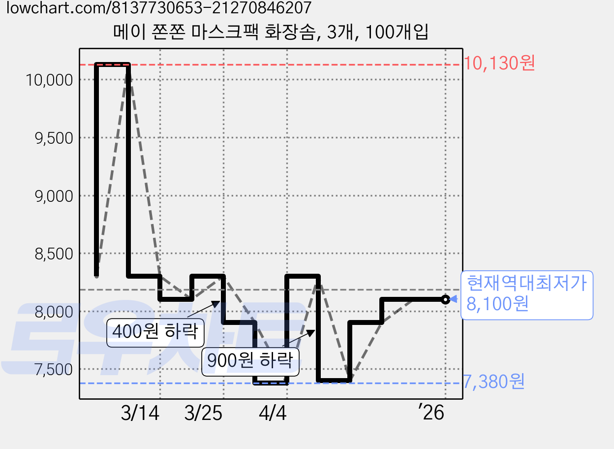 메이 쫀쫀 마스크팩 화장솜, 3개, 100개입 가격 변동 차트, 현재가 8,100원, 역대최저가