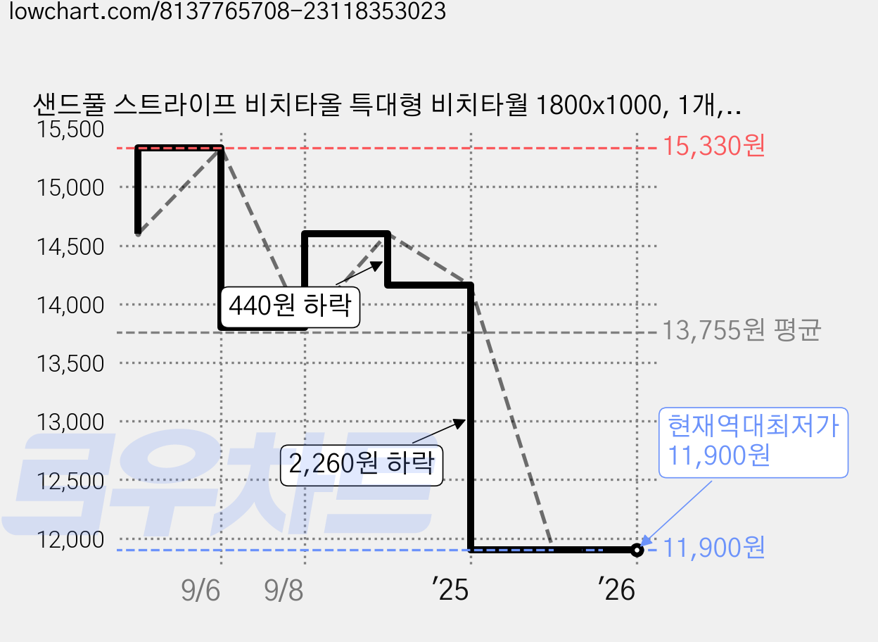 샌드풀 스트라이프 비치타올 특대형 비치타월 1800x1000, 1개, 코랄 가격 변동 차트, 현재가 11,900원, 역대최저가