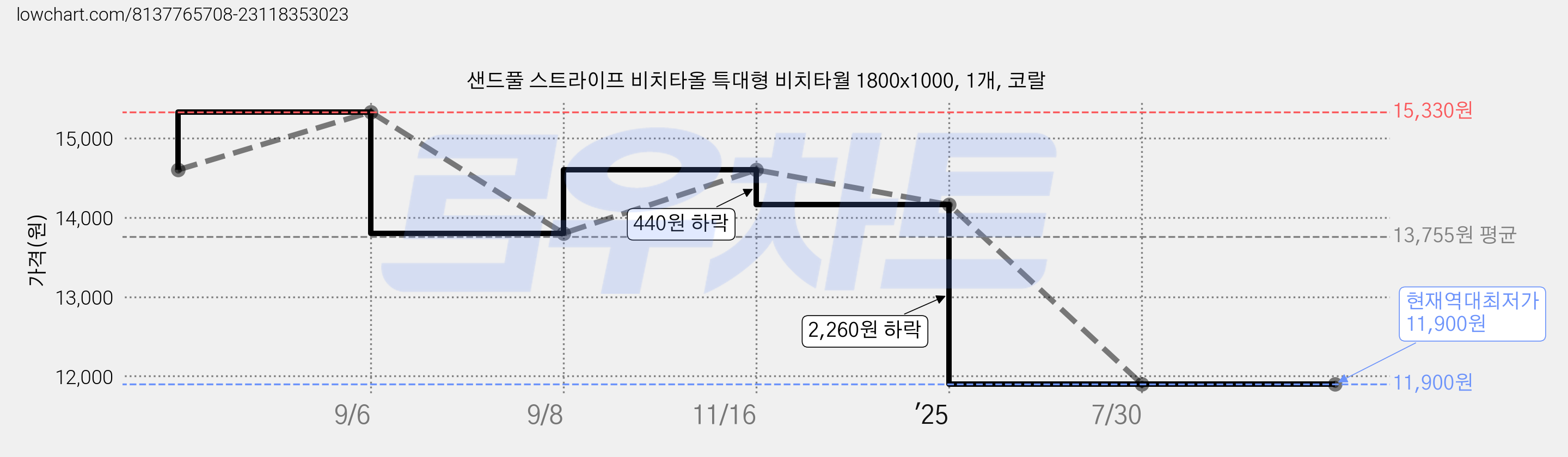 샌드풀 스트라이프 비치타올 특대형 비치타월 1800x1000, 1개, 코랄 가격 변동 차트, 현재가 11,900원, 역대최저가
