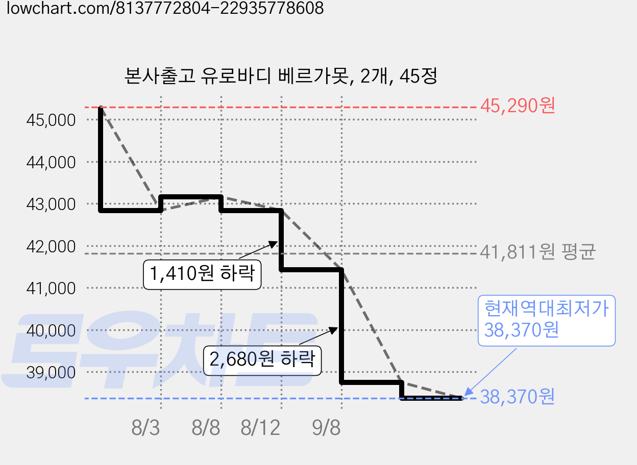본사출고 유로바디 베르가못, 2개, 45정 가격 변동 차트, 현재가 38,370원, 역대최저가