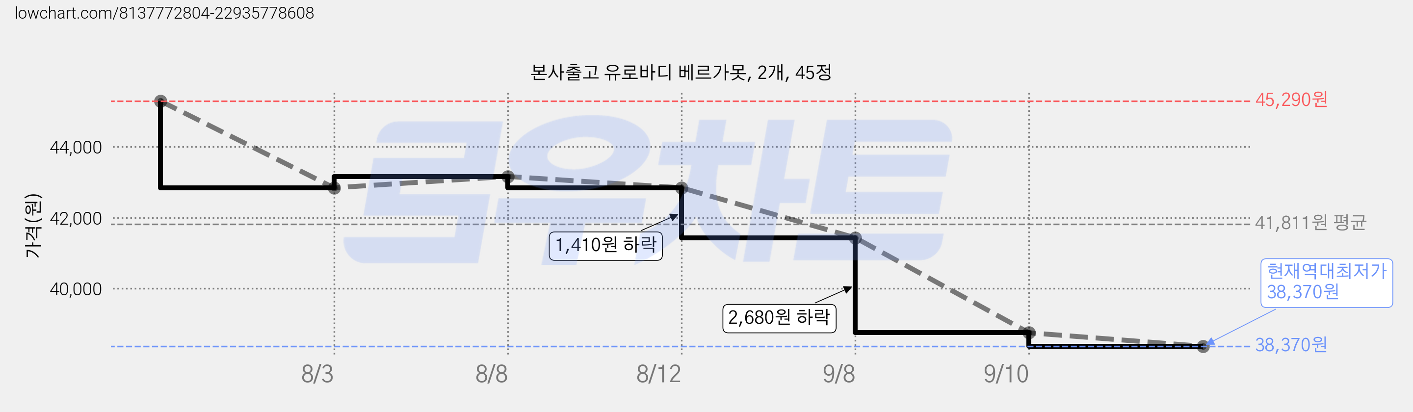 본사출고 유로바디 베르가못, 2개, 45정 가격 변동 차트, 현재가 38,370원, 역대최저가