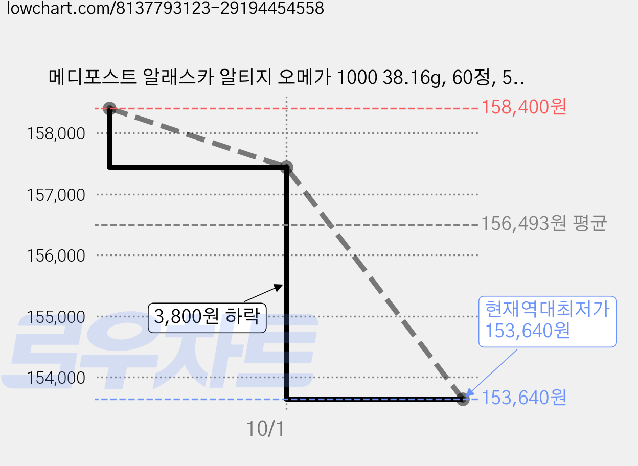 메디포스트 알래스카 알티지 오메가 1000 38.16g, 60정, 5개 가격 변동 차트, 현재가 153,640원, 역대최저가