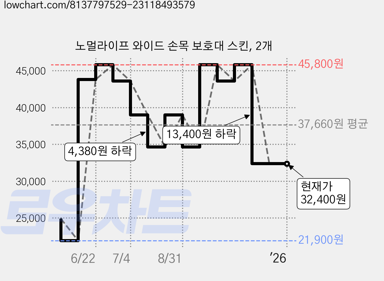 노멀라이프 와이드 손목 보호대 스킨, 2개 가격 변동 차트, 현재가 32,400원, 관측 최저가 21,900원