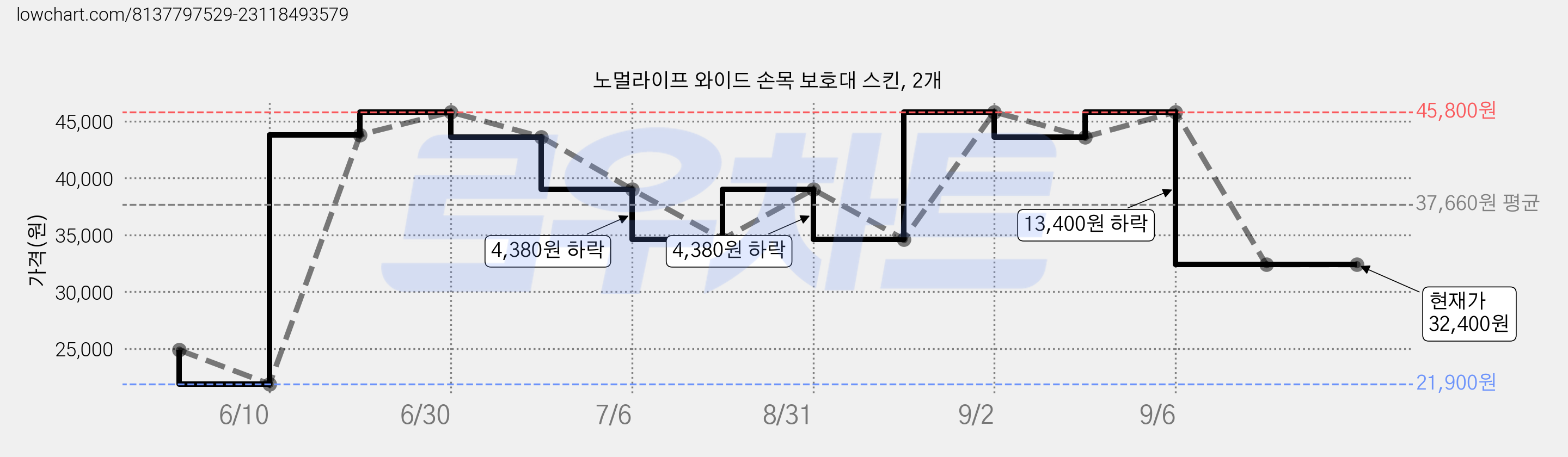 노멀라이프 와이드 손목 보호대 스킨, 2개 가격 변동 차트, 현재가 32,400원, 관측 최저가 21,900원