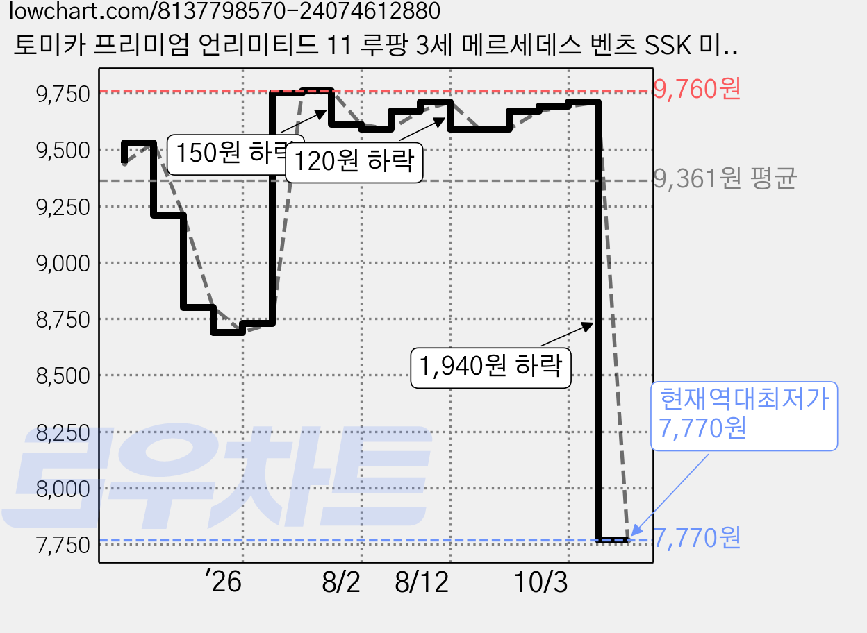 토미카 프리미엄 언리미티드 11 루팡 3세 메르세데스 벤츠 SSK 미니카, 혼합색상, 1개 가격 변동 차트, 현재가 7,770원, 역대최저가