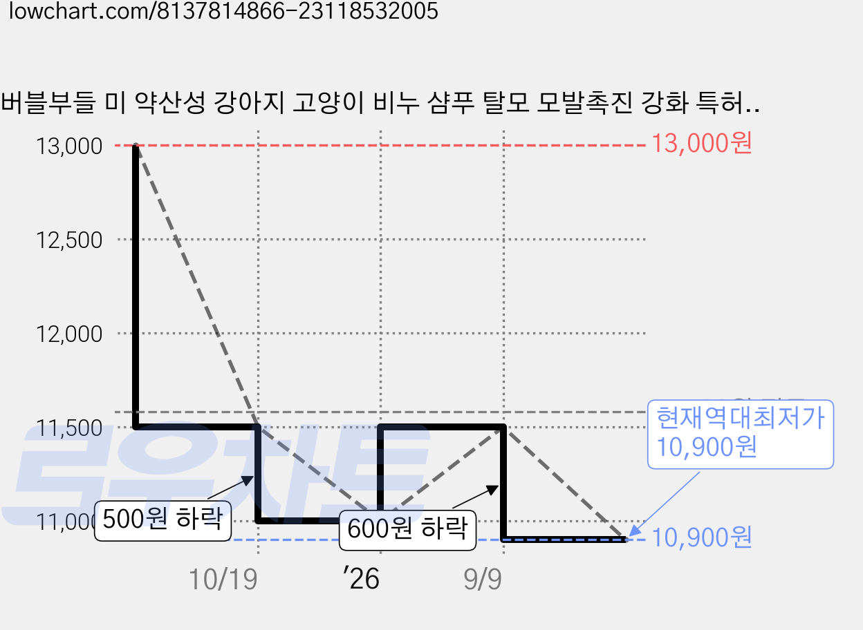 버블부들 미 약산성 강아지 고양이 비누 샴푸 탈모 모발촉진 강화 특허성분함유, 1개, 100g 가격 변동 차트, 현재가 10,900원, 역대최저가