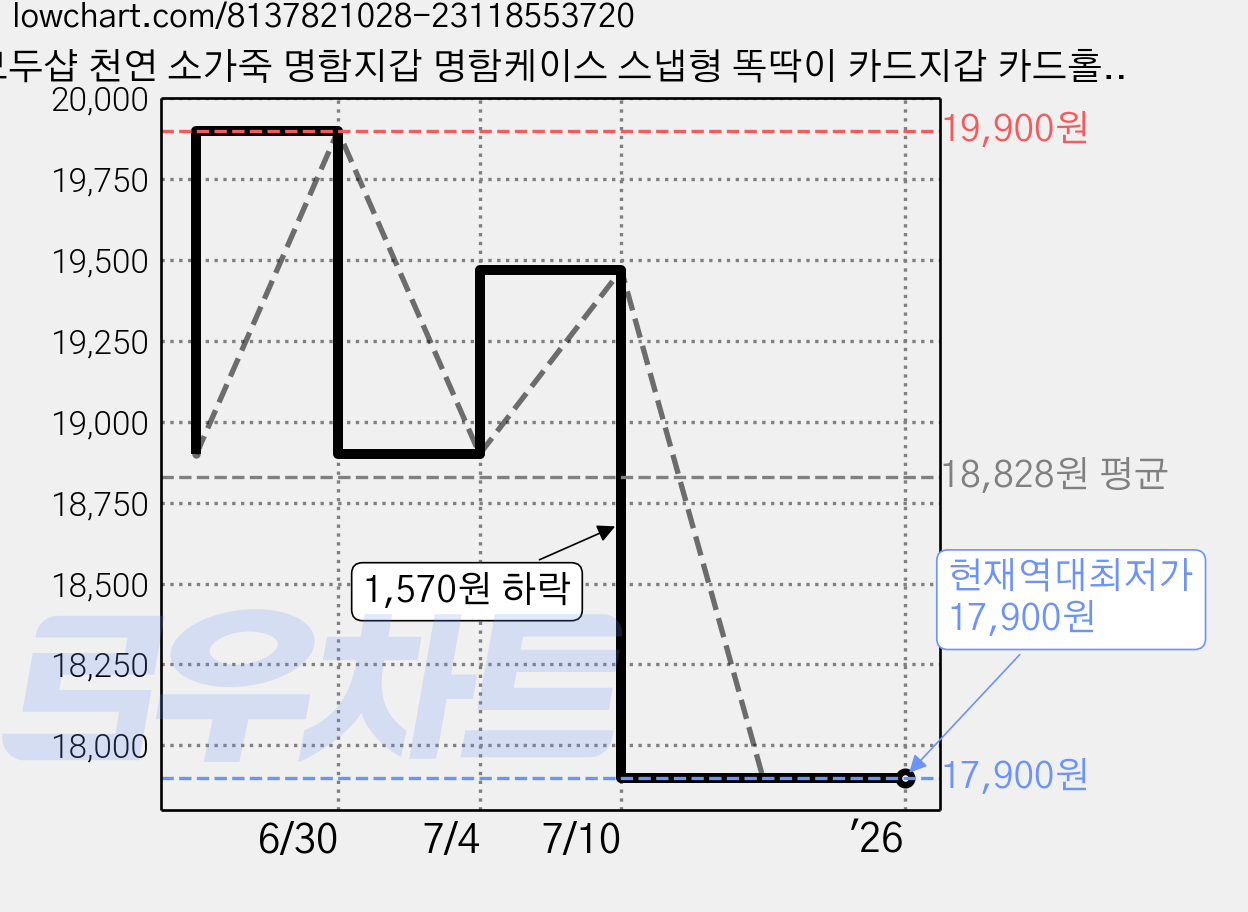 모두샵 천연 소가죽 명함지갑 명함케이스 스냅형 똑딱이 카드지갑 카드홀더 선물상자 이니셜각인가능 MARLMS102 가격 변동 차트, 현재가 17,900원, 역대최저가