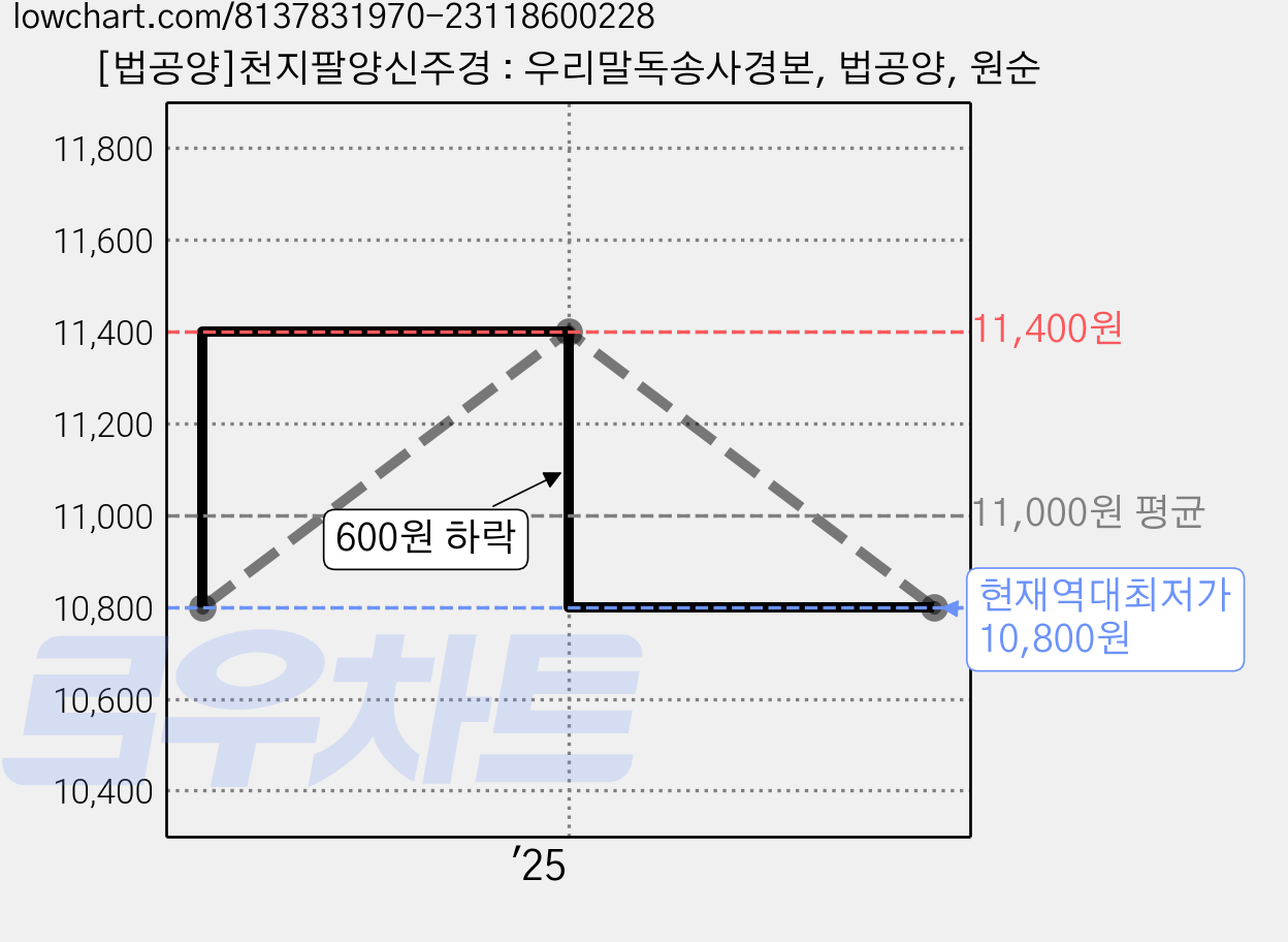 [법공양]천지팔양신주경 : 우리말독송사경본, 법공양, 원순 가격 변동 차트, 현재가 10,800원, 역대최저가