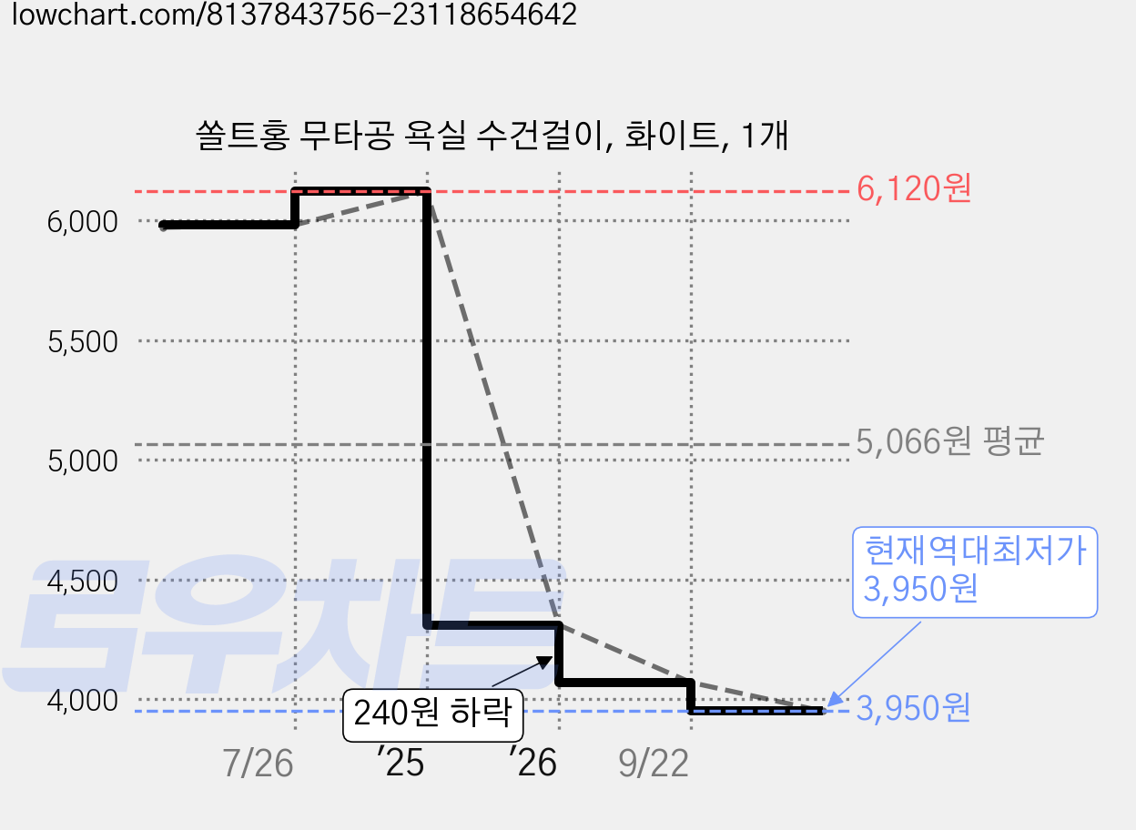쏠트홍 무타공 욕실 수건걸이, 화이트, 1개 가격 변동 차트, 현재가 3,950원, 역대최저가