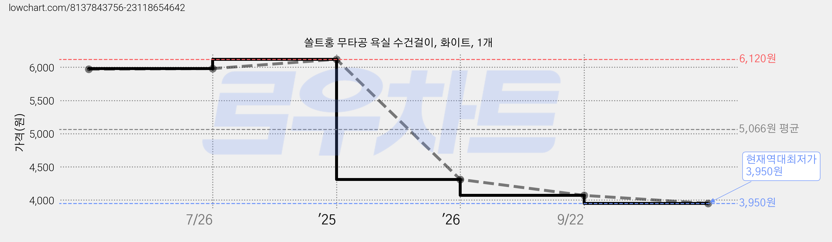 쏠트홍 무타공 욕실 수건걸이, 화이트, 1개 가격 변동 차트, 현재가 3,950원, 역대최저가