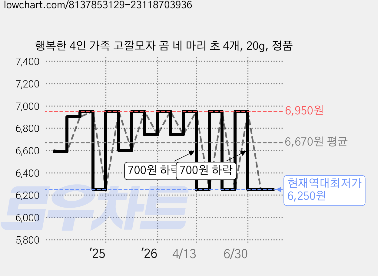 행복한 4인 가족 고깔모자 곰 네 마리 초 4개, 20g, 정품 가격 변동 차트, 현재가 6,250원, 역대최저가