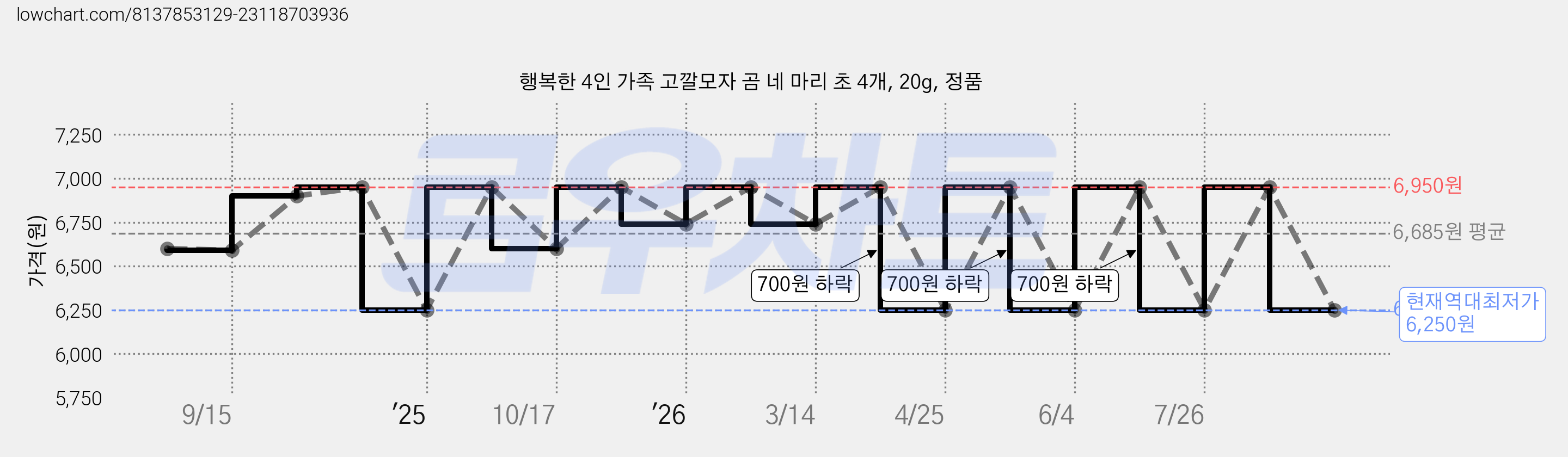 행복한 4인 가족 고깔모자 곰 네 마리 초 4개, 20g, 정품 가격 변동 차트, 현재가 6,250원, 역대최저가