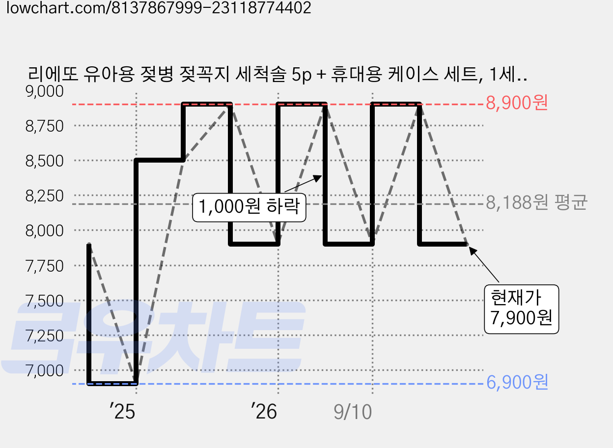리에또 유아용 젖병 젖꼭지 세척솔 5p + 휴대용 케이스 세트, 1세트, 라이트그레이(세척솔) 가격 변동 차트, 현재가 7,900원, 관측 최저가 6,900원