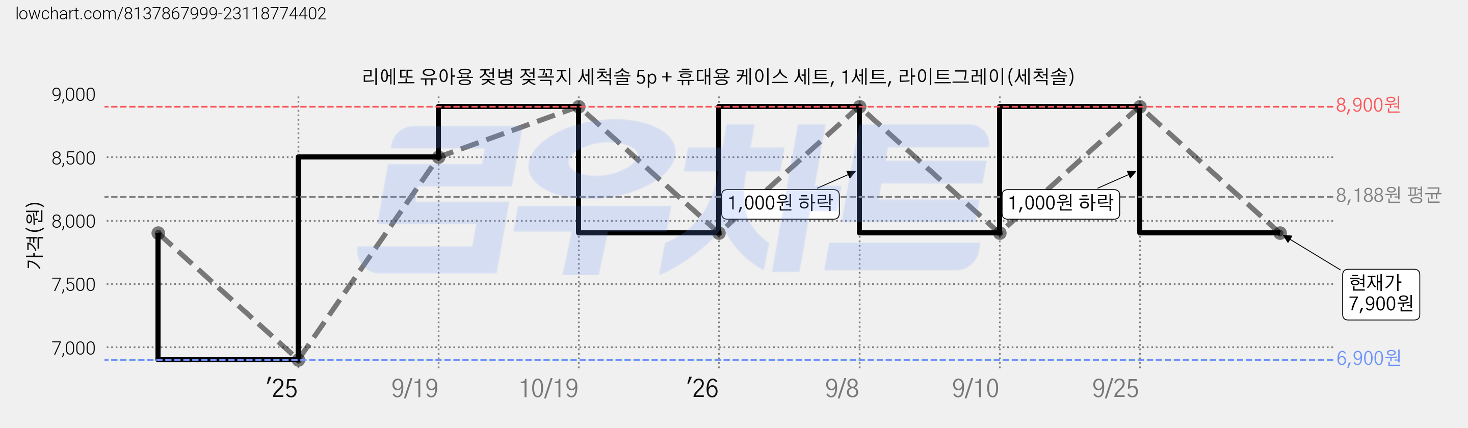 리에또 유아용 젖병 젖꼭지 세척솔 5p + 휴대용 케이스 세트, 1세트, 라이트그레이(세척솔) 가격 변동 차트, 현재가 7,900원, 관측 최저가 6,900원