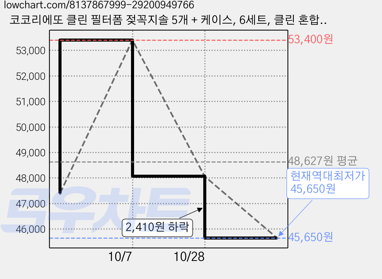 코코리에또 클린 필터폼 젖꼭지솔 5개 + 케이스, 6세트, 클린 혼합(세척솔) 가격 변동 차트, 현재가 45,650원, 역대최저가