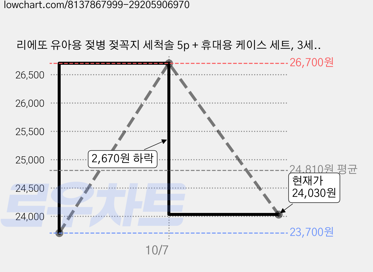 리에또 유아용 젖병 젖꼭지 세척솔 5p + 휴대용 케이스 세트, 3세트, 스프링그린(세척솔) 가격 변동 차트, 현재가 24,030원, 관측 최저가 23,700원