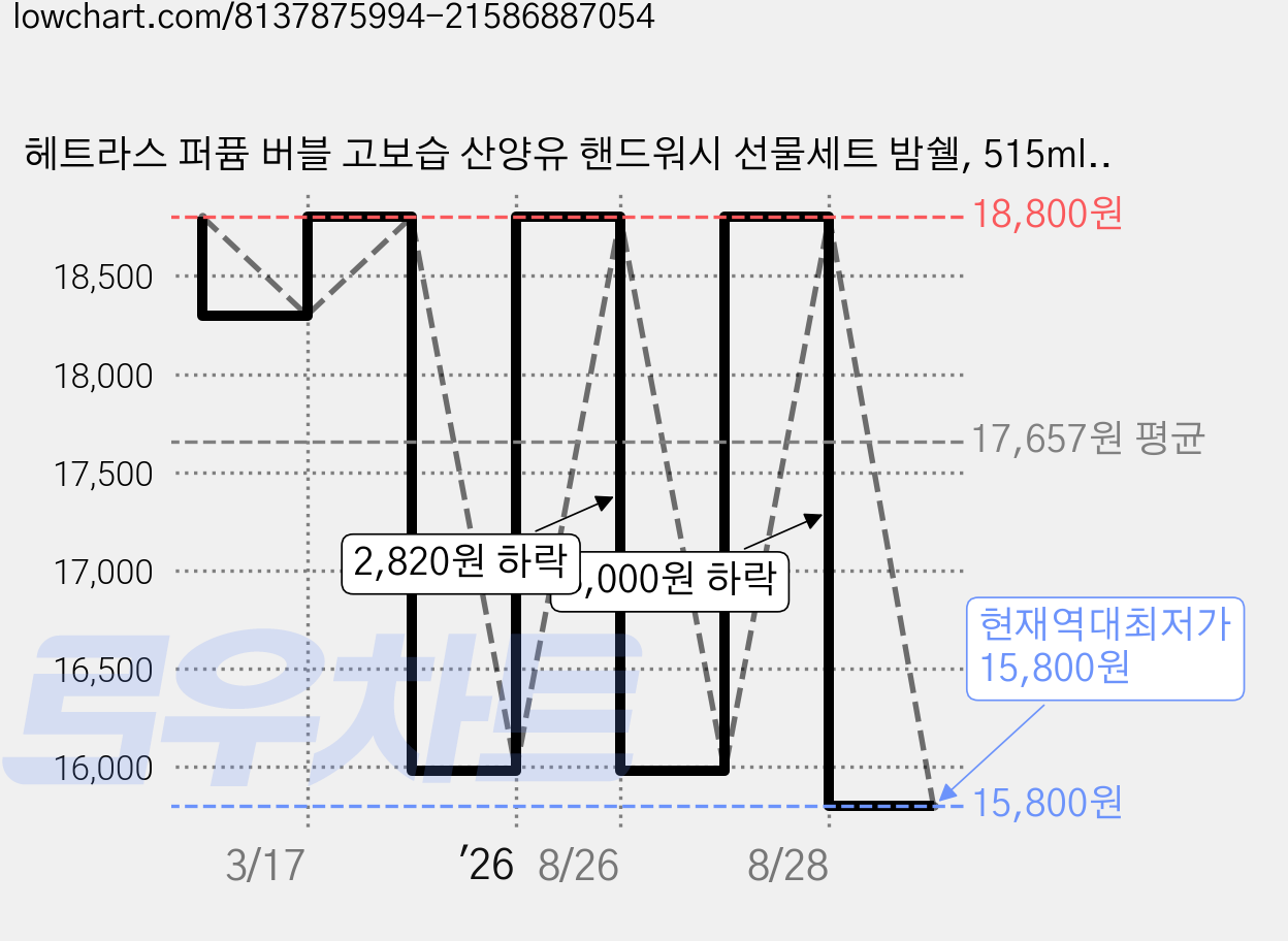 헤트라스 퍼퓸 버블 고보습 산양유 핸드워시 선물세트 밤쉘, 515ml, 4개 가격 변동 차트, 현재가 15,800원, 역대최저가