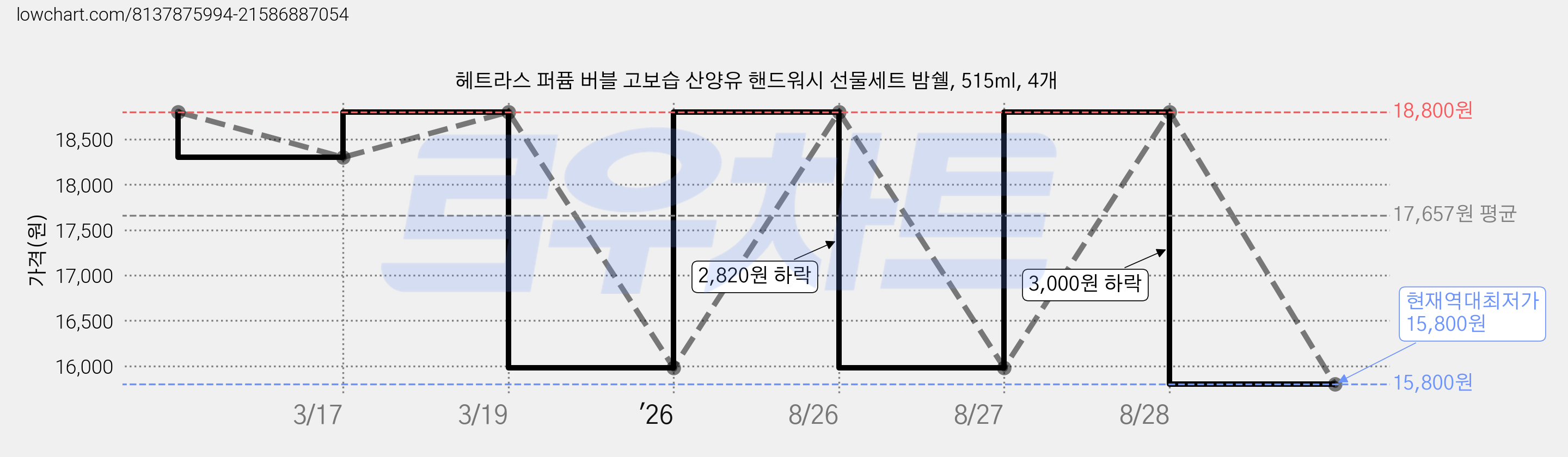 헤트라스 퍼퓸 버블 고보습 산양유 핸드워시 선물세트 밤쉘, 515ml, 4개 가격 변동 차트, 현재가 15,800원, 역대최저가