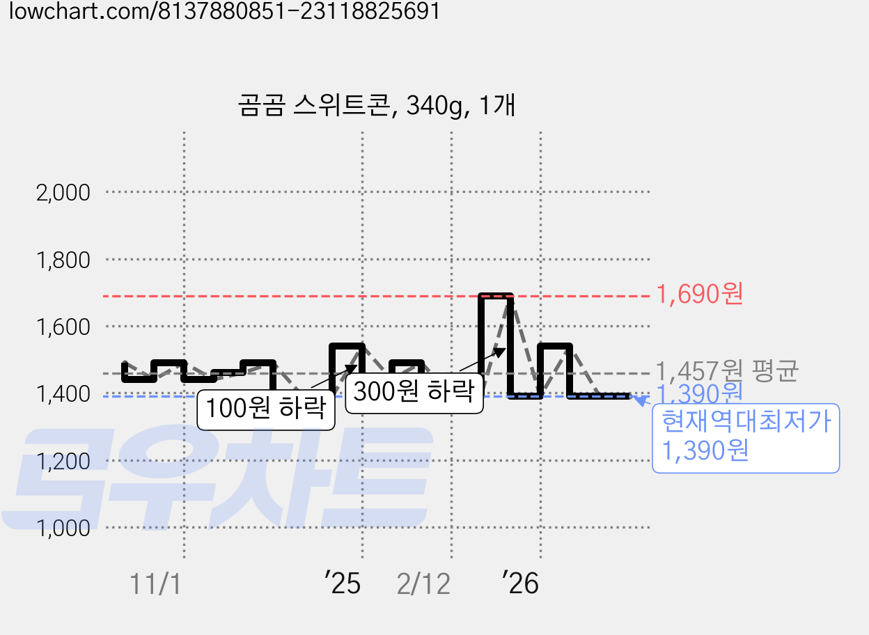곰곰 스위트콘, 340g, 1개 가격 변동 차트, 현재가 1,390원, 역대최저가