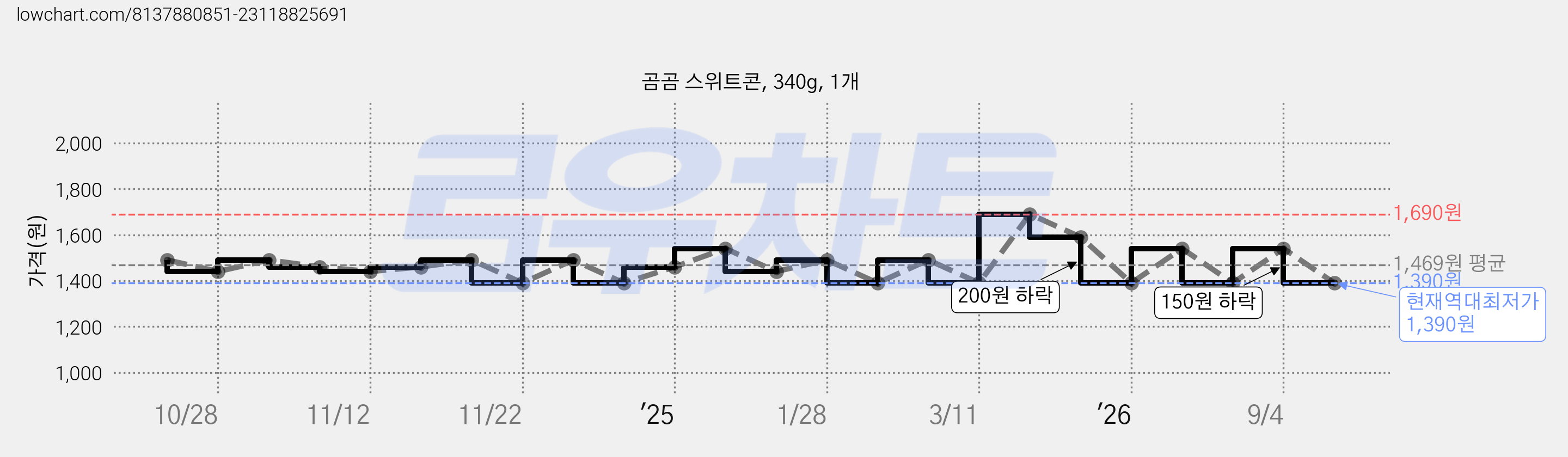 곰곰 스위트콘, 340g, 1개 가격 변동 차트, 현재가 1,390원, 역대최저가