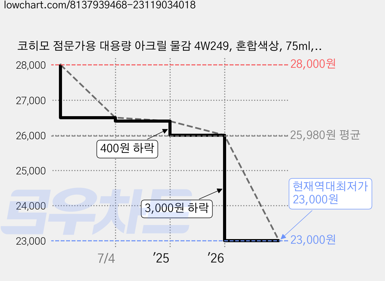 코히모 점문가용 대용량 아크릴 물감 4W249, 혼합색상, 75ml, 12색 가격 변동 차트, 현재가 23,000원, 역대최저가