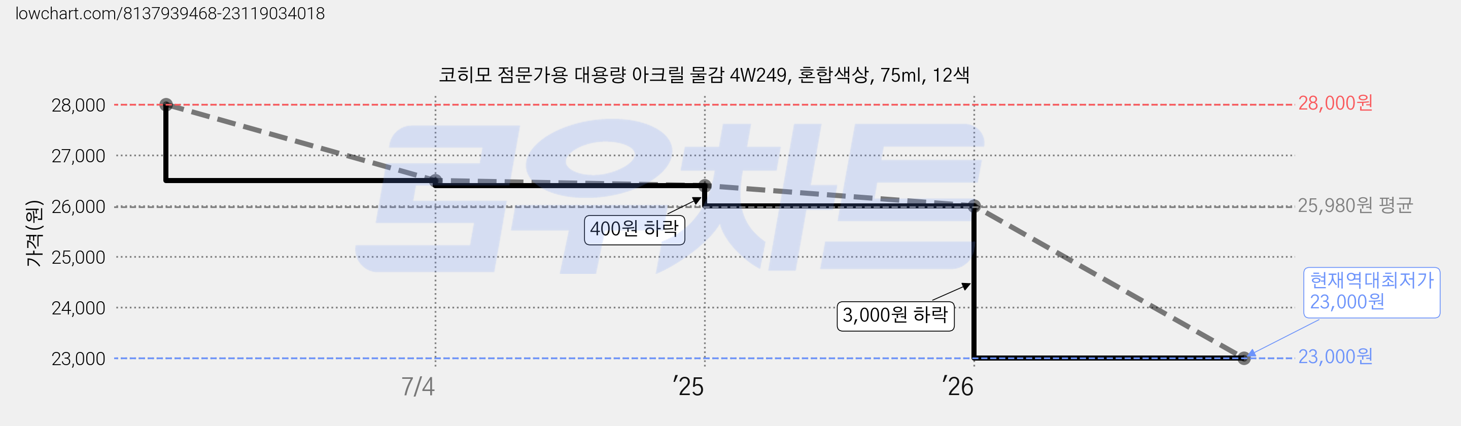 코히모 점문가용 대용량 아크릴 물감 4W249, 혼합색상, 75ml, 12색 가격 변동 차트, 현재가 23,000원, 역대최저가