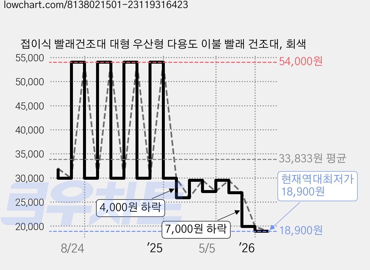 접이식 빨래건조대 대형 우산형 다용도 이불 빨래 건조대, 회색 가격 변동 차트, 현재가 18,900원, 역대최저가