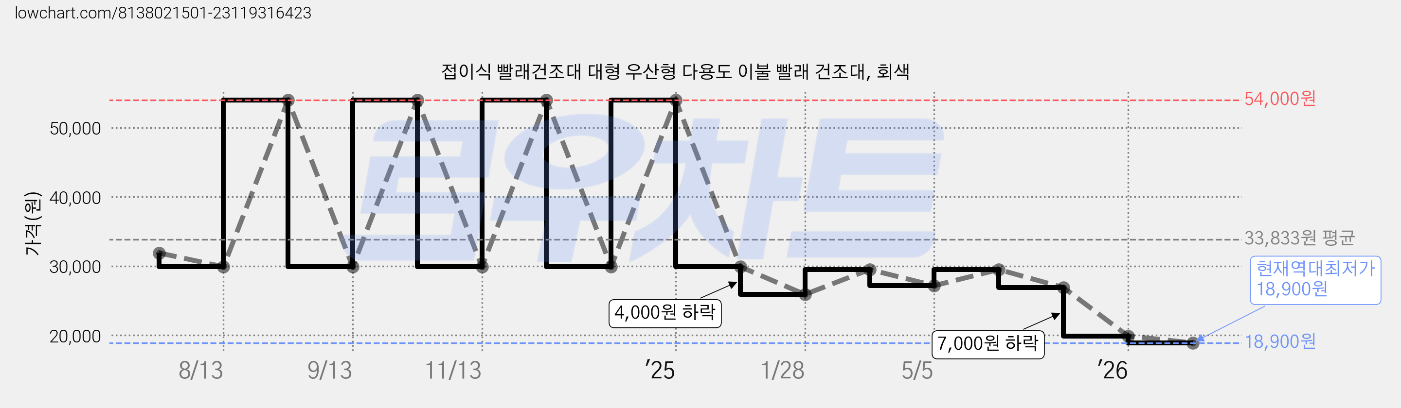접이식 빨래건조대 대형 우산형 다용도 이불 빨래 건조대, 회색 가격 변동 차트, 현재가 18,900원, 역대최저가