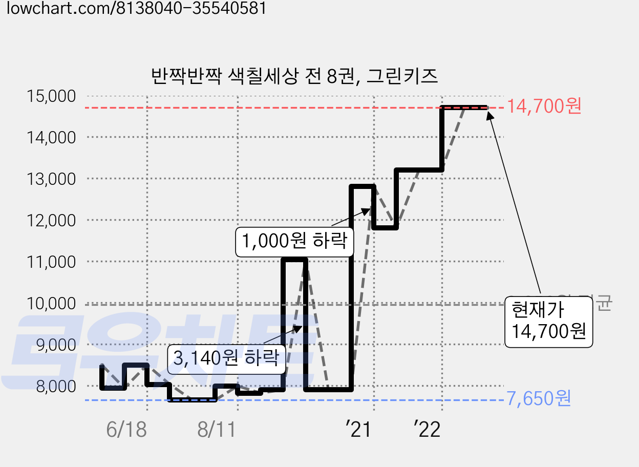 반짝반짝 색칠세상 전 8권, 그린키즈 가격 변동 차트, 현재가 14,700원, 관측 최저가 7,650원