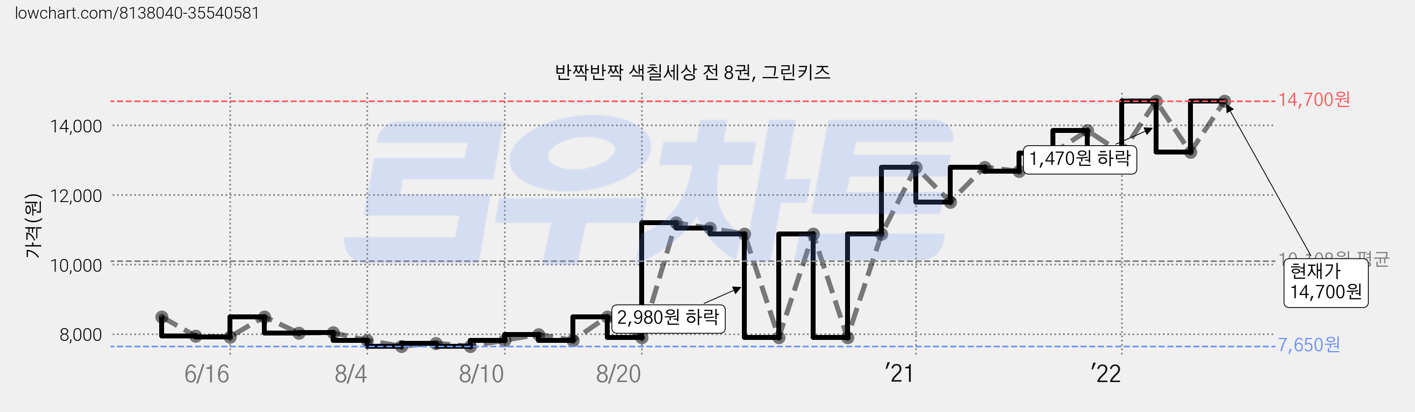 반짝반짝 색칠세상 전 8권, 그린키즈 가격 변동 차트, 현재가 14,700원, 관측 최저가 7,650원