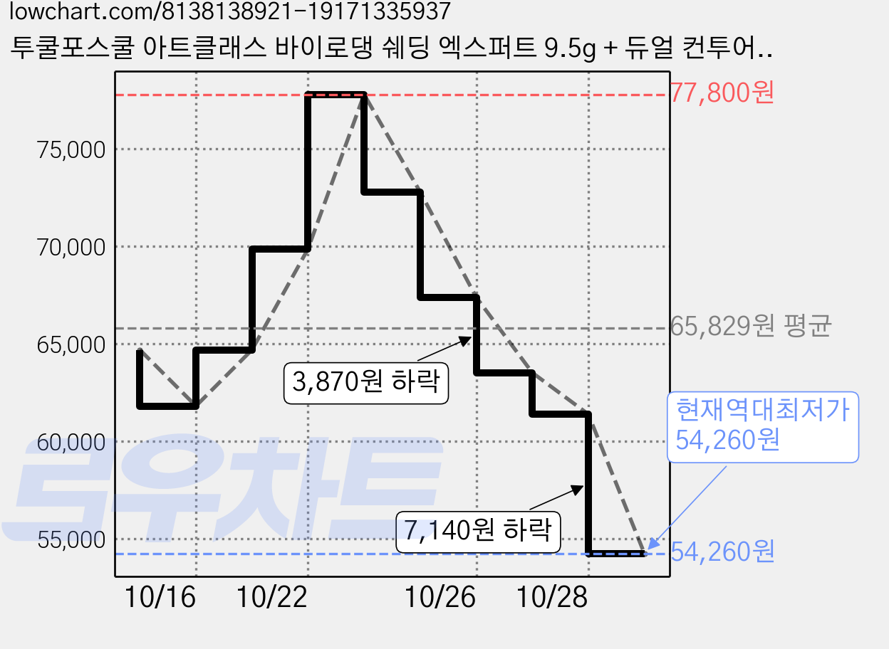 투쿨포스쿨 아트클래스 바이로댕 쉐딩 엑스퍼트 9.5g + 듀얼 컨투어 브러쉬, 1.5호 뉴트럴, 6개 가격 변동 차트, 현재가 54,260원, 역대최저가