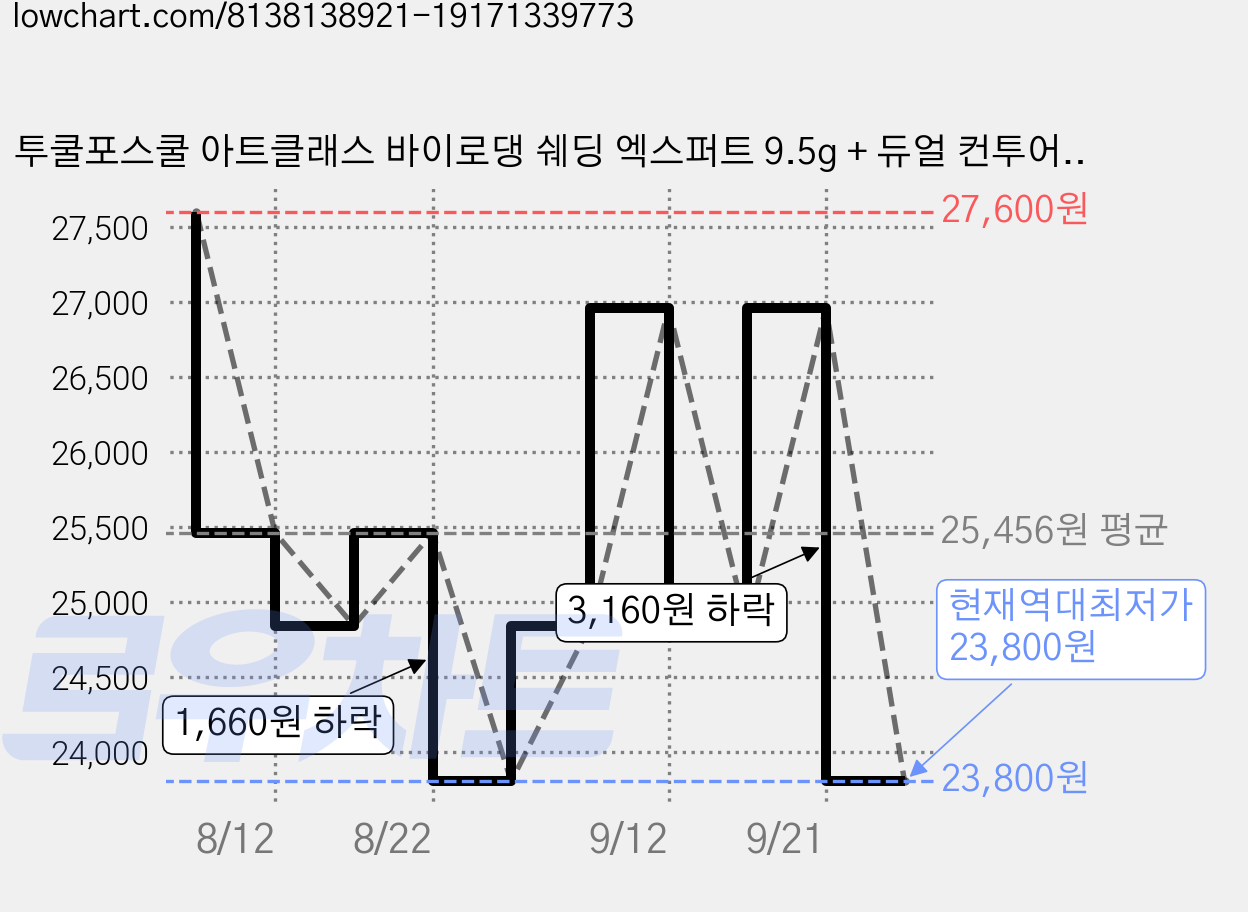 투쿨포스쿨 아트클래스 바이로댕 쉐딩 엑스퍼트 9.5g + 듀얼 컨투어 브러쉬, 1.5호 뉴트럴, 2개 가격 변동 차트, 현재가 23,800원, 역대최저가
