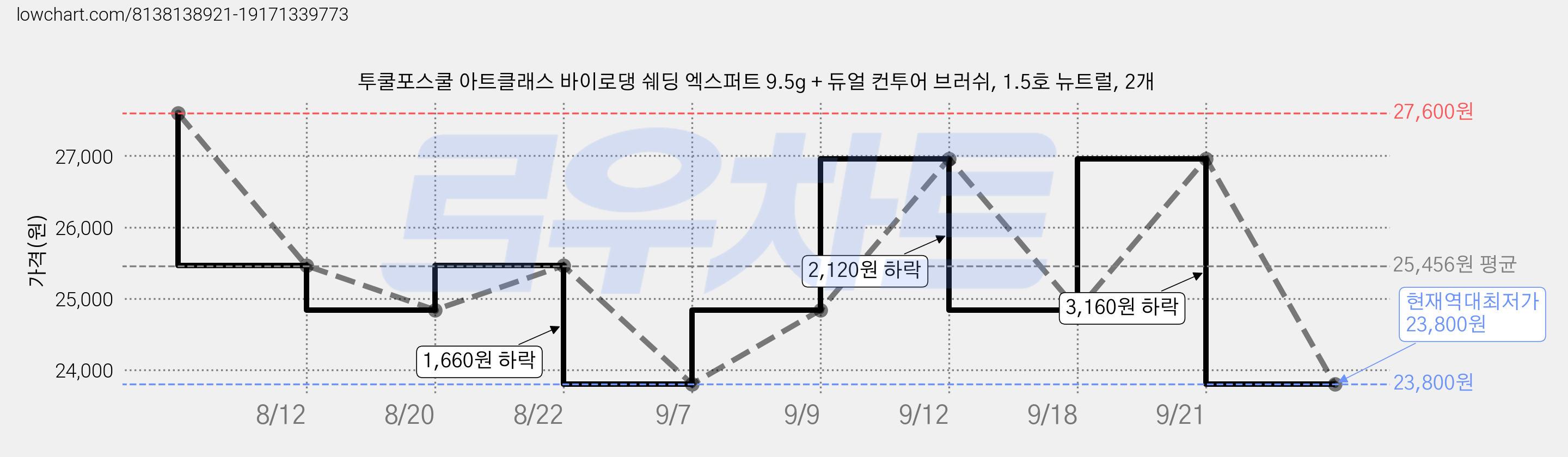 투쿨포스쿨 아트클래스 바이로댕 쉐딩 엑스퍼트 9.5g + 듀얼 컨투어 브러쉬, 1.5호 뉴트럴, 2개 가격 변동 차트, 현재가 23,800원, 역대최저가