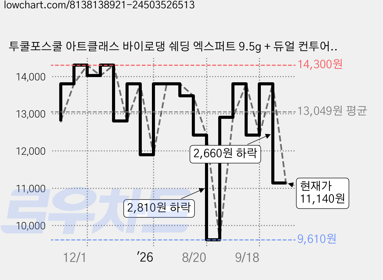 투쿨포스쿨 아트클래스 바이로댕 쉐딩 엑스퍼트 9.5g + 듀얼 컨투어 브러쉬, 뉴트럴, 1개 가격 변동 차트, 현재가 11,140원, 관측 최저가 9,610원