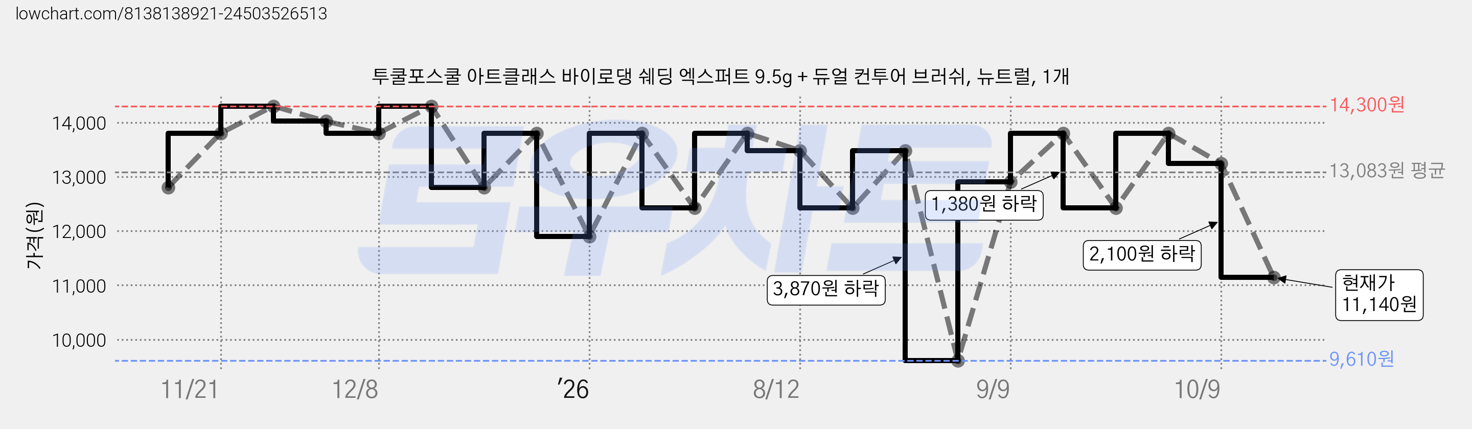 투쿨포스쿨 아트클래스 바이로댕 쉐딩 엑스퍼트 9.5g + 듀얼 컨투어 브러쉬, 뉴트럴, 1개 가격 변동 차트, 현재가 11,140원, 관측 최저가 9,610원