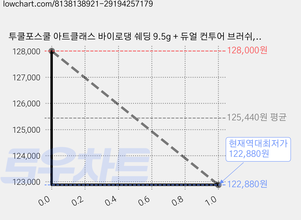 투쿨포스쿨 아트클래스 바이로댕 쉐딩 9.5g + 듀얼 컨투어 브러쉬, 모던, 10개 가격 변동 차트, 현재가 122,880원, 역대최저가